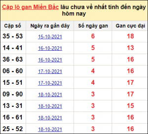 Soi cầu XSMB 12/3